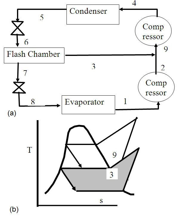 Notes on vapour compression cycles.